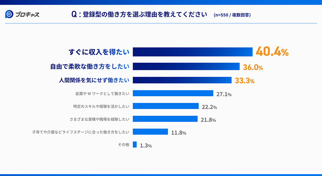 スタッフの「すぐに収入を得たい」ニーズに応える