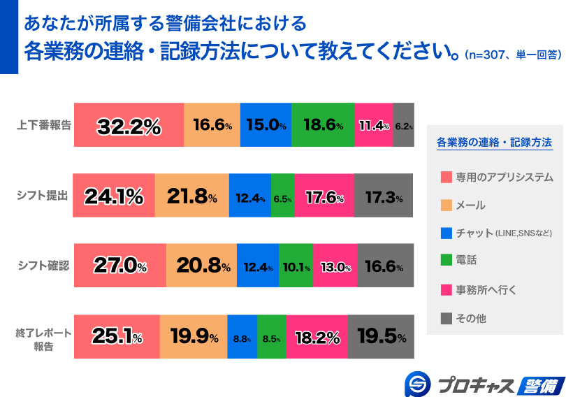 各業務の連絡・記録方法について