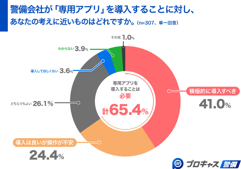 「専用アプリ」を導入することに対し、あなたの考えに近いものはどれですか
