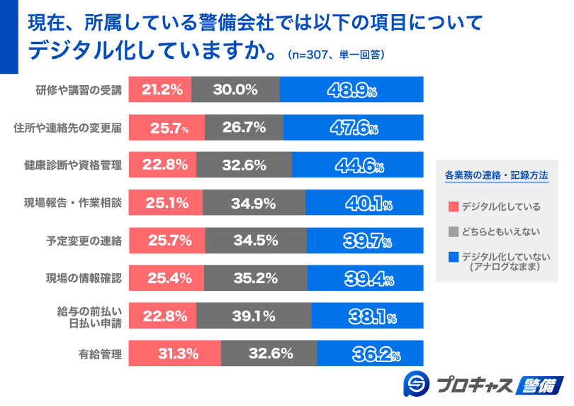 現在所属している警備会社で各種業務がデジタル化されていますか