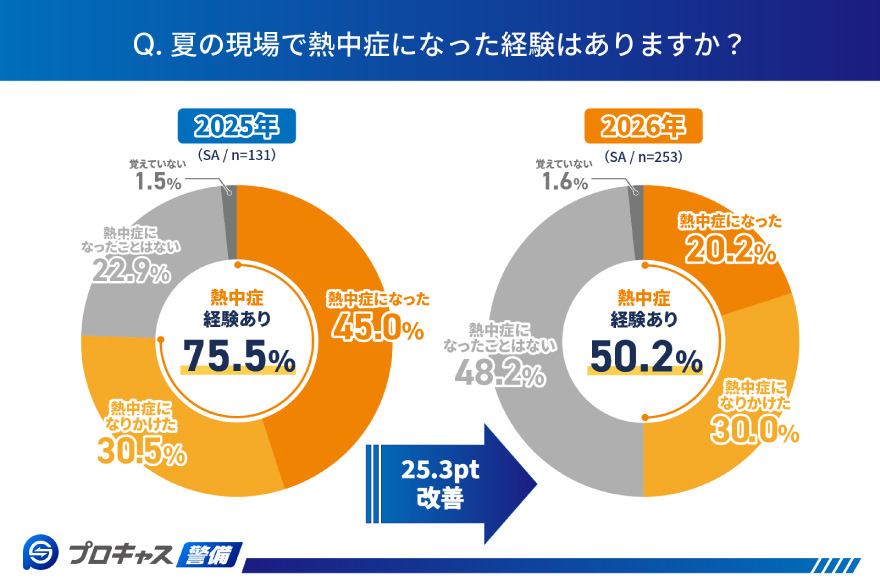 夏の現場で熱中症になった経験はありますか