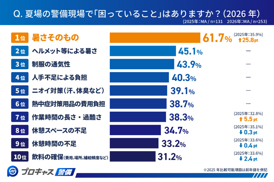 夏の警備現場で困っていることはありますか