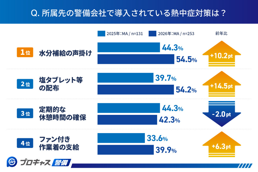 所属先の警備会社で導入されている熱中症対策は