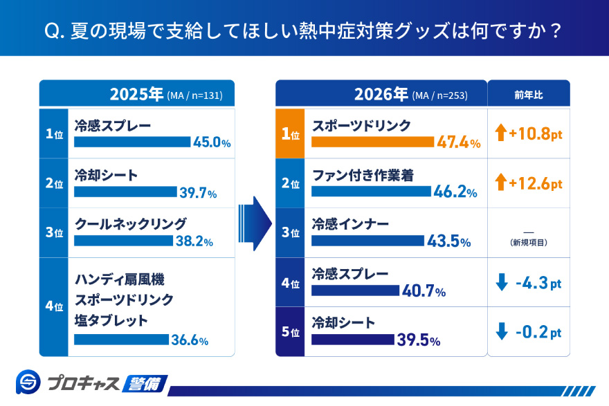 夏の現場で支給してほしい熱中症対策グッズは何ですか