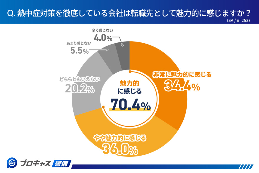 熱中症対策を徹底している会社は転職先として魅力的に感じますか